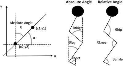 Comparison of the Gait Biomechanical Constraints in Three Different Type of Neuromotor Damages